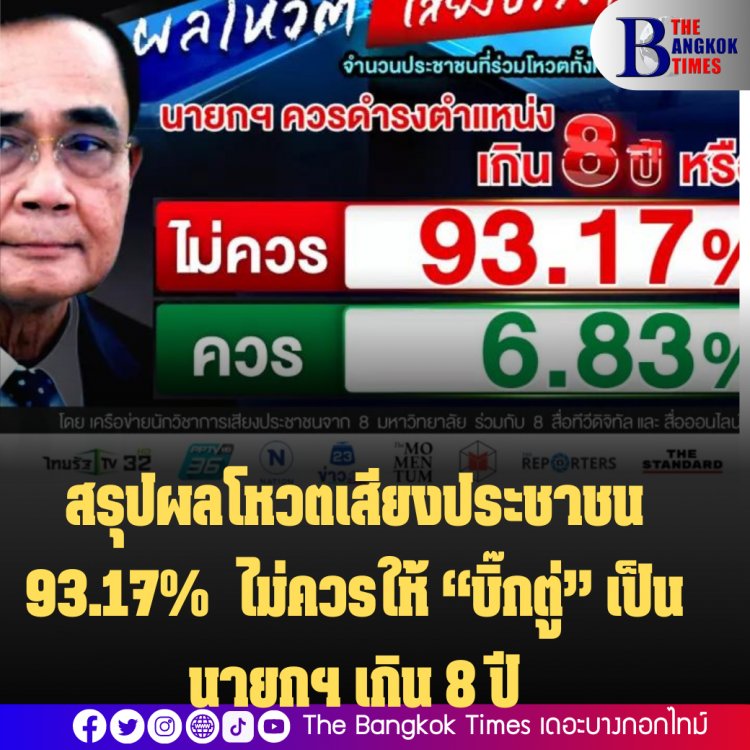 สรุปผลโหวตเสียงประชาชน 93.17%  ไม่ควรให้ “บิ๊กตู่” เป็นนายกฯ เกิน 8 ปี