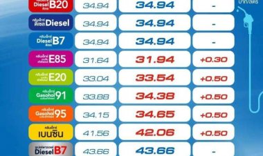 ขึ้นราคาน้ำมันกลุ่มเบนซิน แก๊สโซฮอล์ 50 สตางค์/ลิตร เว้น E85 ปรับขึ้น 30 สตางค์/ลิตร ส่วนน้ำมันในกลุ่มดีเซลราคาคงเดิม มีผลตี 5 พรุ่งนี้