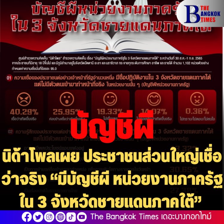 นิด้าโพลเผย ประชาชนส่วนใหญ่เชื่อว่าจริง “มีบัญชีผี หน่วยงานภาครัฐใน 3 จังหวัดชายแดนภาคใต้” รองลงมา "มีผลประโยชน์แอบแฝง"