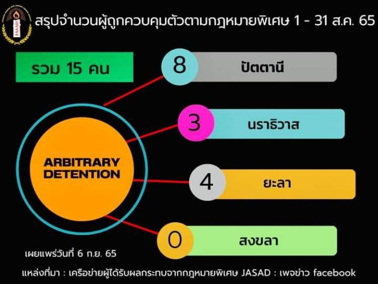 สรุปยอดผู้ถูกคุมตัวตามกฎหมายพิเศษเดือนสิงหาคม 2565 จำนวน15ราย