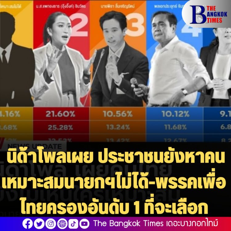นิด้าโพลเผย ประชาชนยังหาคนเหมาะสมนายกฯไม่ได้-พรรคเพื่อไทยครองอันดับ 1 ที่จะเลือก