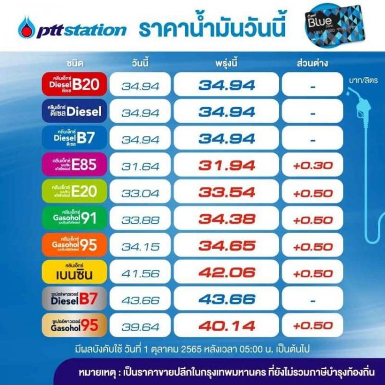 ขึ้นราคาน้ำมันกลุ่มเบนซิน แก๊สโซฮอล์ 50 สตางค์/ลิตร เว้น E85 ปรับขึ้น 30 สตางค์/ลิตร ส่วนน้ำมันในกลุ่มดีเซลราคาคงเดิม มีผลตี 5 พรุ่งนี้