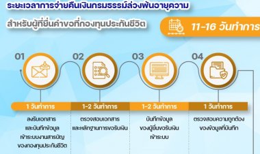 ประกาศระยะเวลาการจ่ายเงินกรมธรรม์ล่วงพ้นอายุความ