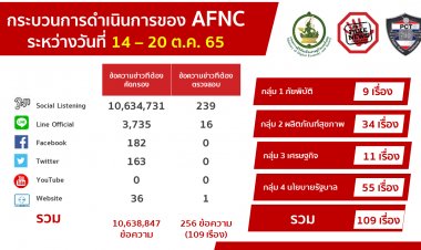 ข่าวปลอม นโยบายรัฐพุ่ง สวนกระแสข่าวปลอมโควิด-19 ขาลง ด้านดีอีเอส ขอให้ประชาชนตระหนักรู้เท่าทันข่าวปลอม ชัวร์ก่อนแชร์