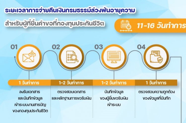 ประกาศระยะเวลาการจ่ายเงินกรมธรรม์ล่วงพ้นอายุความ
