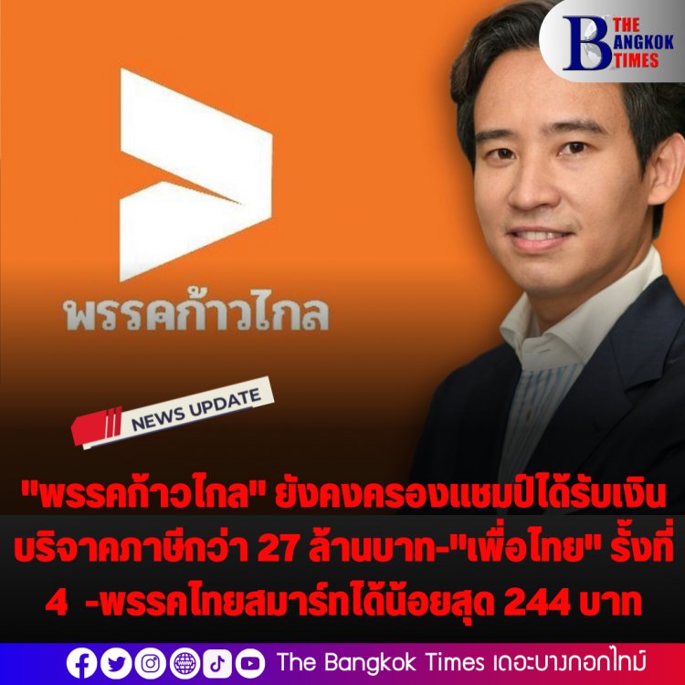 "พรรคก้าวไกล" ยังคงครองแชมป์ได้รับเงินบริจาคภาษีกว่า 27 ล้านบาท-"เพื่อไทย" รั้งที่ 4 ส่วน พรรคไทยสมาร์ทได้น้อยสุด 244 บาท