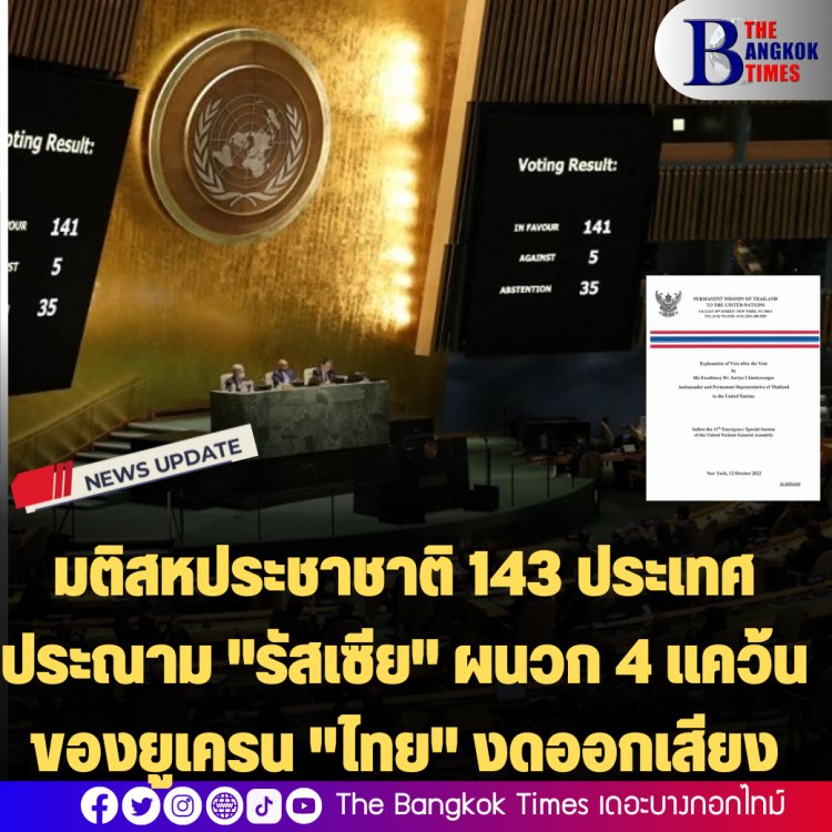 มติสหประชาชาติ 143 ประเทศ ประณาม "รัสเซีย" ผนวก 4 แคว้นของยูเครน "ไทย" งดออกเสียง