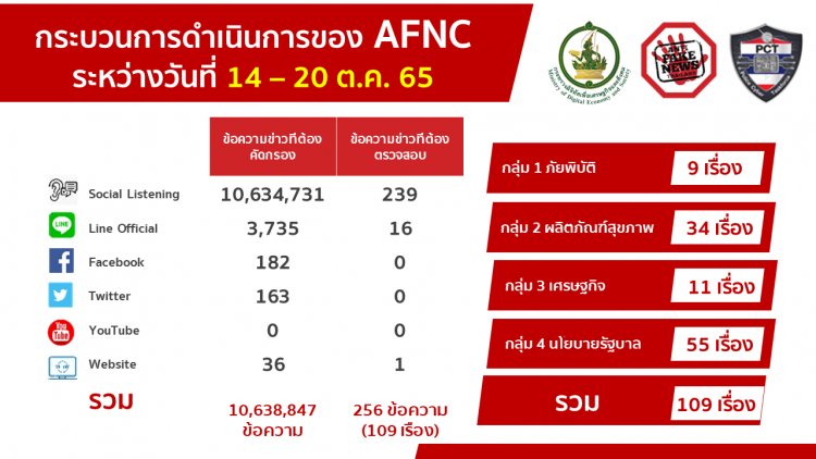 ข่าวปลอม นโยบายรัฐพุ่ง สวนกระแสข่าวปลอมโควิด-19 ขาลง ด้านดีอีเอส ขอให้ประชาชนตระหนักรู้เท่าทันข่าวปลอม ชัวร์ก่อนแชร์