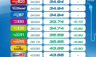 ปตท.-บางจาก ปรับลดราคาน้ำมันกลุ่มเบนซิน - โซฮอล์ 30 ส.ต./ลิตร เว้น E85 ลง 10 สตางค์ ดีเซลคงเดิม มีผลตี 5 พรุ่งนี้