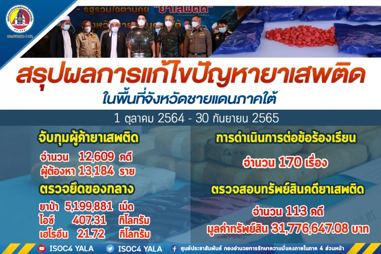 กอ.รมน.ภาค 4 ส่วนหน้า เผยผลกวาดล้างยาเสพติด 1 ต.ค.-30 ก.ย.จับกุมผู้ค้ายาเสพติดจำนวน 12,609 คดี