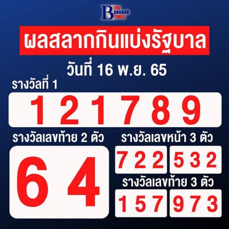 ผลสลากกินแบ่งรัฐบาลงวดวันที่ 16 พฤศจิกายน 2565