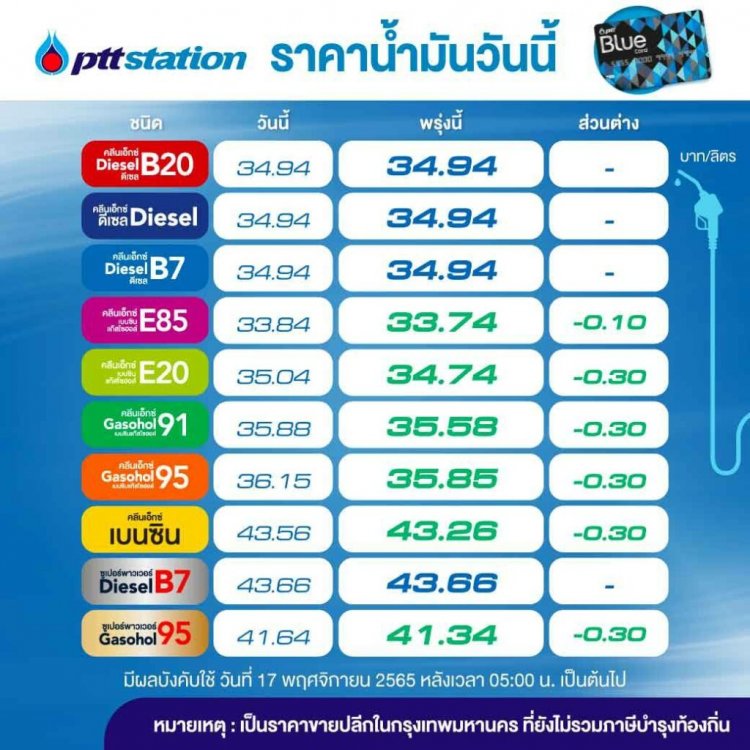 ปตท.-บางจาก ปรับลดราคาน้ำมันกลุ่มเบนซิน - โซฮอล์ 30 ส.ต./ลิตร เว้น E85 ลง 10 สตางค์ ดีเซลคงเดิม มีผลตี 5 พรุ่งนี้