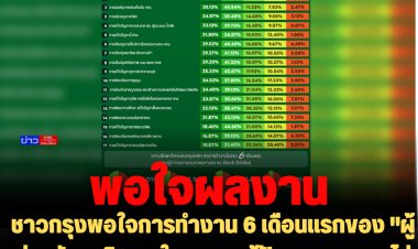 นิด้าโพลเผย ชาวกรุงพอใจการทำงาน 6 เดือนแรกของ "ผู้ว่าฯชัชชาติ" พอใจสูงสุดแก้ปัญหาจราจร  ไม่พอใจแค่ค่าครองชีพ