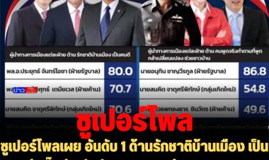 ซูเปอร์โพลเผย อันดับ 1 ด้านรักชาติบ้านเมือง เป็นคนดี "บิ๊กตู่", อันดับ 1 พูดจริงทำจริง "อนุทิน", อันดับ 1 ค้าขายระหว่างประเทศ "จุรินทร์"