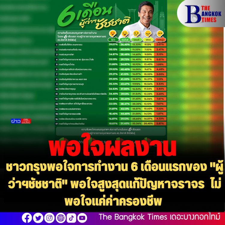 นิด้าโพลเผย ชาวกรุงพอใจการทำงาน 6 เดือนแรกของ "ผู้ว่าฯชัชชาติ" พอใจสูงสุดแก้ปัญหาจราจร ไม่พอใจแค่ค่าครองชีพ