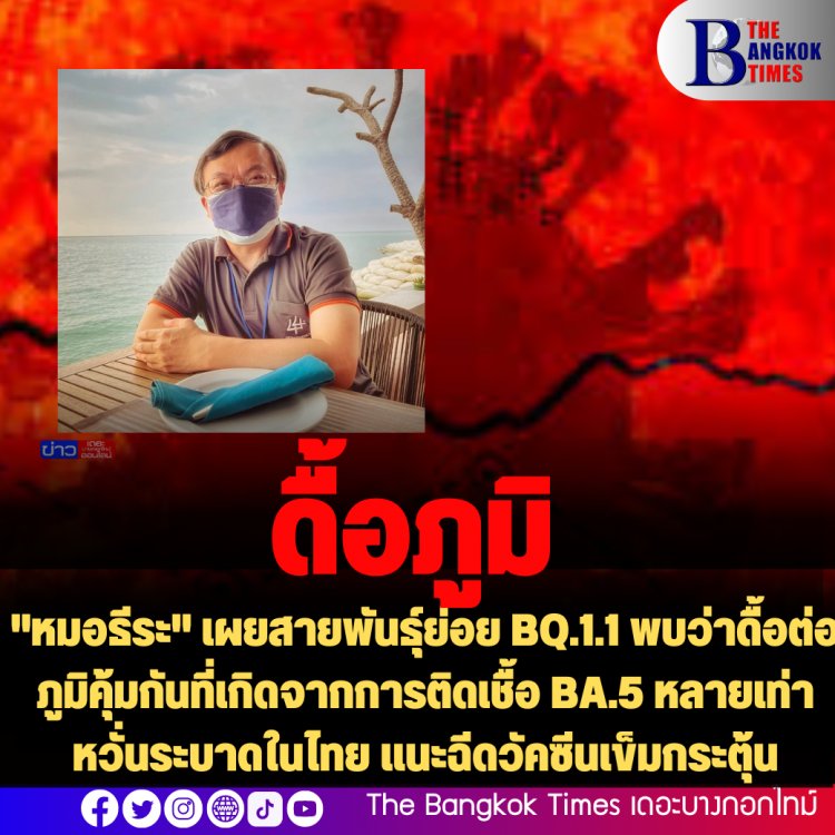 "หมอธีระ" เผยสายพันธุ์ย่อย BQ.1.1 พบว่าดื้อต่อภูมิคุ้มกันที่เกิดจากการติดเชื้อ BA.5 หลายเท่า หวั่นระบาดในไทย แนะฉีดวัคซีนเข็มกระตุ้น