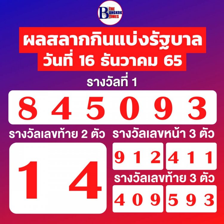 ผลสลากกินแบ่งรัฐบาลงวดวันที่ 16 ธันวาคม 2565