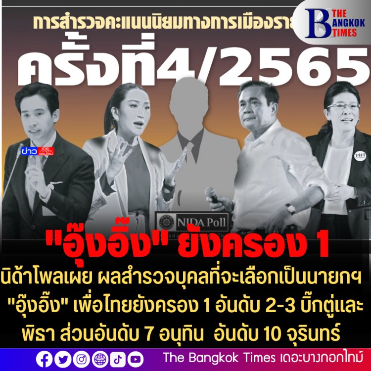นิด้าโพลเผย ผลสำรวจบุคลที่จะเลือกเป็นนายกฯ "อุ๊งอิ๊ง" เพื่อไทยยังครอง 1 อันดับ 2-3 บิ๊กตู่และพิธา ส่วนอันดับ 7 อนุทิน อันดับ 10 จุรินทร์