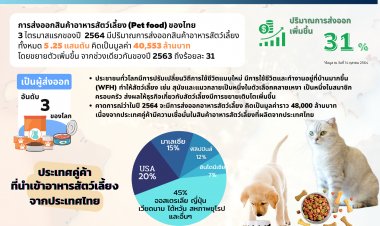 กระทรวงพาณิชย์พร้อมอัดฉีดการค้าอาหารสัตว์เลี้ยงติดอันดับ 1 ใน 5 ของภูมิภาคเอเชียในปี 2027