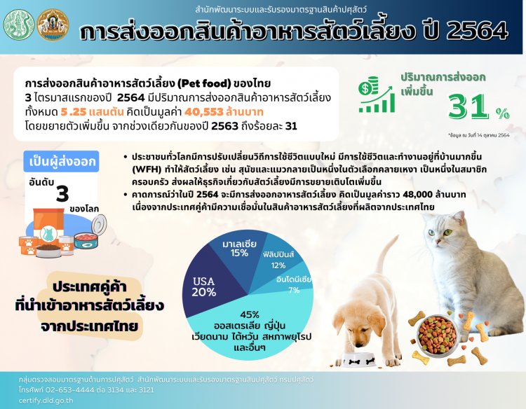 กระทรวงพาณิชย์พร้อมอัดฉีดการค้าอาหารสัตว์เลี้ยงติดอันดับ 1 ใน 5 ของภูมิภาคเอเชียในปี 2027