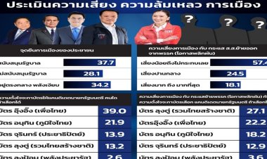 "ซูเปอร์โพล" ชี้ "ลุงตู่-อุ๊งอิ๊ง" เสี่ยงพลิกผันสูง "อนุทิน-จุรินทร์" เสี่ยงต่ำ เหตุมีผลงาน