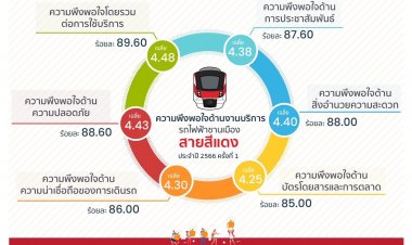 สายสีแดง เผยผลสำรวจความพึงพอใจจากผู้ใช้บริการ ครั้งที่ 1 ประจำปี 2566