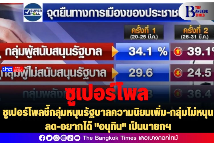 ซูเปอร์โพลชี้กลุ่มหนุนรัฐบาลความนิยมเพิ่ม-กลุ่มไม่หนุนลด-อยากได้ "อนุทิน" เป็นนายกฯ