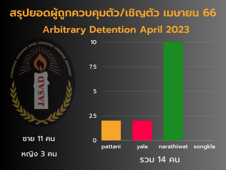 ผลสรุปยอดผู้ถูกคุมตัว/เชิญตัว เดือนเมษายน 2566 ในพื้นที่ 3 จังหวัดชายแดนภาคใต้หรือปาตานี"ตำนวน14คน