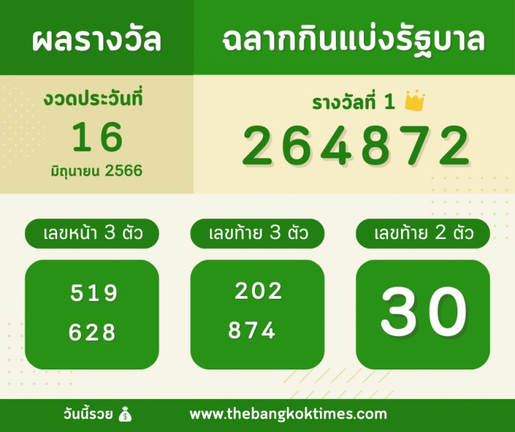 ผลสลากกินแบ่งรัฐบาลงวด 16 มิถุนายน 2566