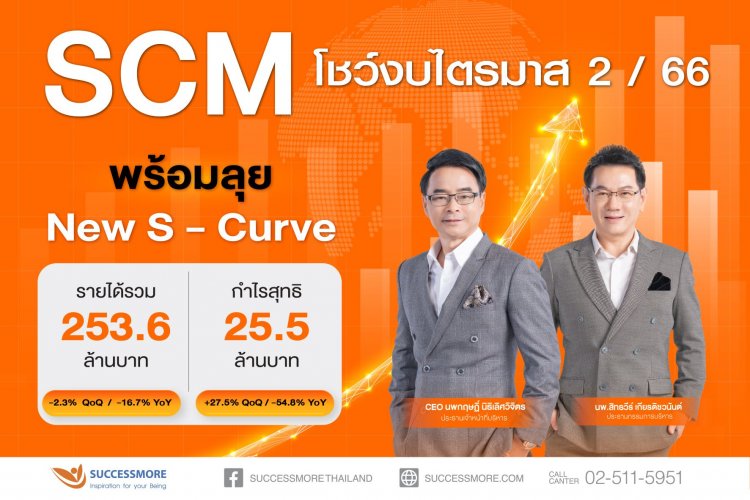 ซัคเซสมอร์ โชว์งบไตรมาส 2 กำไรสุทธิ 25.5 ล้าน โตขึ้นจากไตรมาสก่อนหน้า 27.5% เดินหน้าขยายขยายตลาดเครือข่าย ลุยธุรกิจ New S–Curve