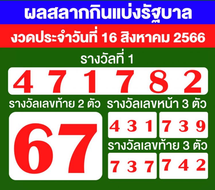 ขอแสดงความยินดีกับเศรษฐกิจคนใหม่ ส่วนผู้ที่ยังพลาดหวังยังมีโอกาสลุ้นงวดหน้า