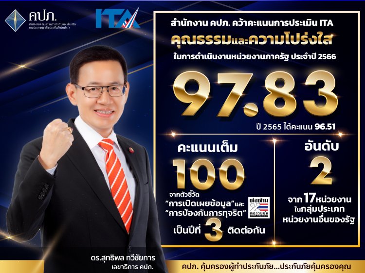 คปภ. คว้าคะแนนการประเมิน ITA ปี'66 เต็ม 100 สามปีซ้อน ย้ำมุ่งมั่นสร้างคุณธรรม ความโปร่งใส คุ้มครองสิทธิประโยชน์ด้านประกันภัยให้แก่ประชาชน