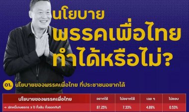 นิด้าโพล เผย คนเชื่อเพื่อไทย ทำได้ "พักหนี้เกษตรกร-เงินดิจิทัล-ป.ตรี 2.5 หมื่น