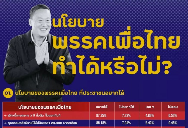 นิด้าโพล เผย คนเชื่อเพื่อไทย ทำได้ "พักหนี้เกษตรกร-เงินดิจิทัล-ป.ตรี 2.5 หมื่น