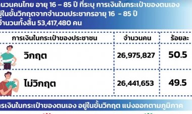 ซูเปอร์โพลชี้คนไทย 27 ล้าน ยอมรับเงินในกระเป๋าตัวเองอยู่ในขั้นวิกฤต อีสานเยอะสุด