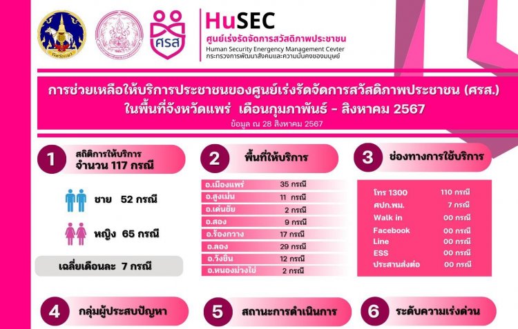 รายงานผลการดำเนินงานของศูนย์เร่งรัดจัดการสวัสดิภาพประชาชน (ศรส.) จังหวัดแพร่ ข้อมูลตั้งแต่วันที่ 1 กุมภาพันธ์ - 28 สิงหาคม 2567