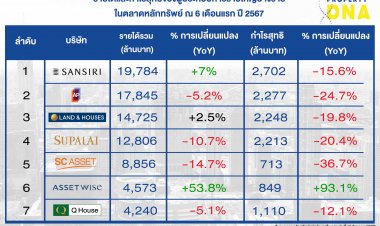 รายได้พุ่งทะลุหมื่นล้าน! 4 ค่ายอสังหาฯ โชว์ฟอร์มแกร่งครึ่งปีแรก