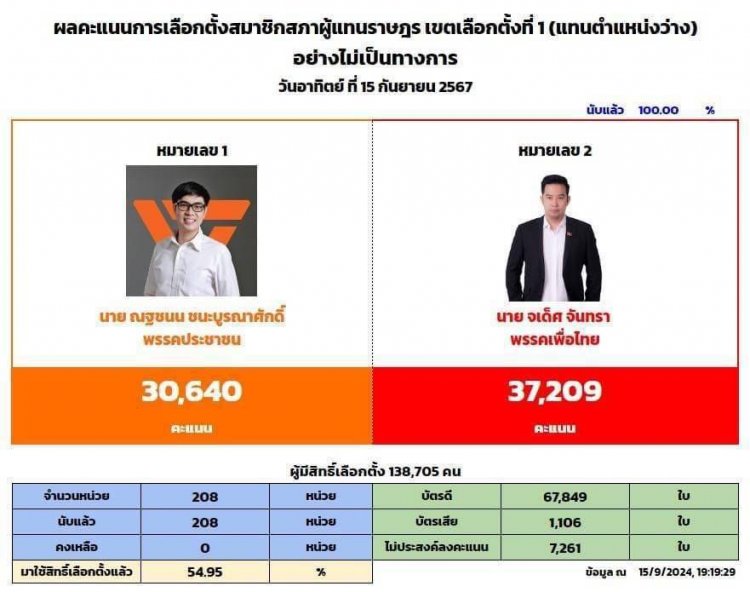 ลมเปลี่ยนทิศ “ส้มพ่าย” เลือกซ่อม สส.เมืองสองแคว สะท้อนหมากกระดาน ท้องถิ่น จนถึงหมาก สส. ข้างหน้า