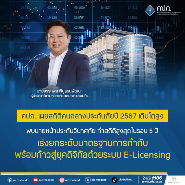 คปภ. เผยสถิติคนกลางประกันภัยปี 2567 เติบโตสูง เร่งยกระดับมาตรฐานการกำกับ