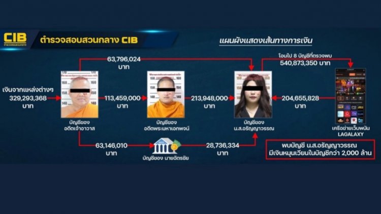 ตะลึง!"ทิดแย้ม"ยักยอดเงินวัดไร่ขิงเงินหมุนเวียนในบัญชี"เก็น"กว่า 2 พันล้าน