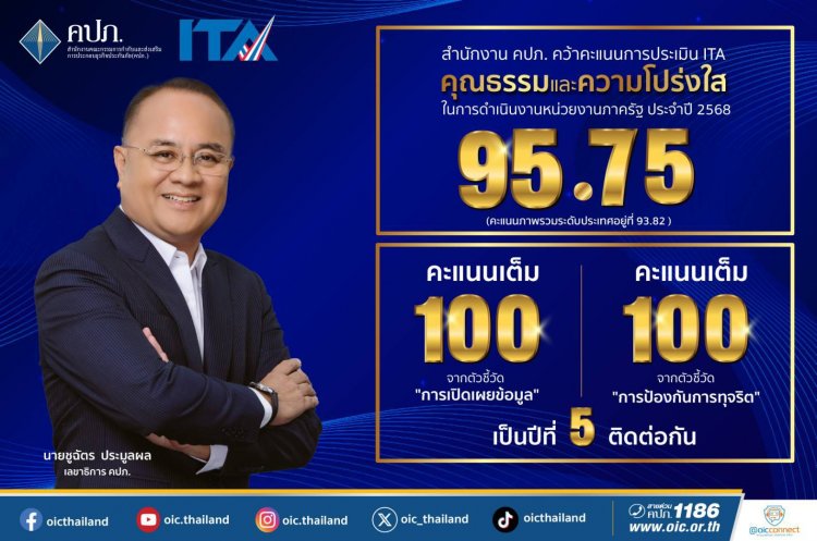 คปภ.ประเมิน ITA ได้เต็ม 100 คะแนนจากตัวชี้วัด “การเปิดเผยข้อมูล” - “การป้องกันการทุจริต”