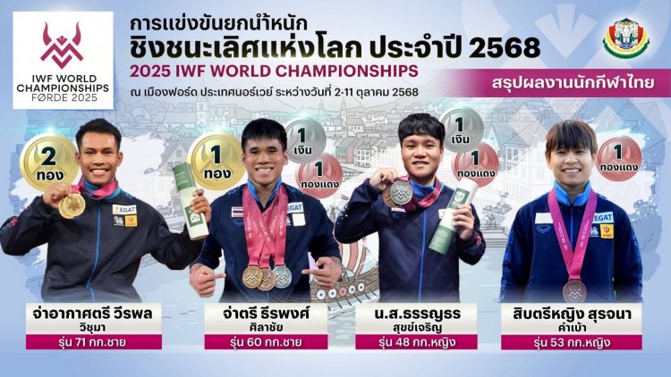 ปิดฉากยกน้ำหนักชิงแชมป์โลก จอมพลังไทยกวาด 3 ทอง ที่นอร์เวย์