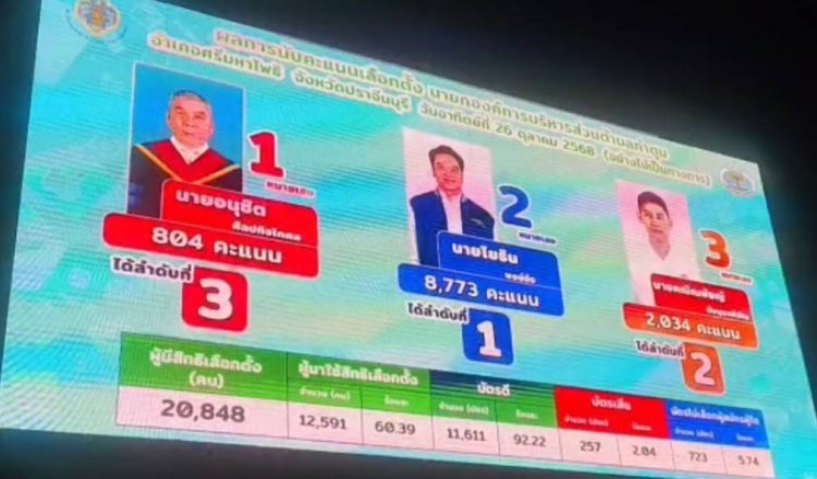 ผลการเลือกตั้งนายก อบต.ท่าตูม "โยธิน  พงษ์อ้อ" อดีตนายกฯชนะขาดคู่แข่ง