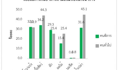 คนพิการไทยกับความเปราะบางด้านอาหาร: ปัญหาการเข้าถึงอาหารดีและทางเลือกจำกัด