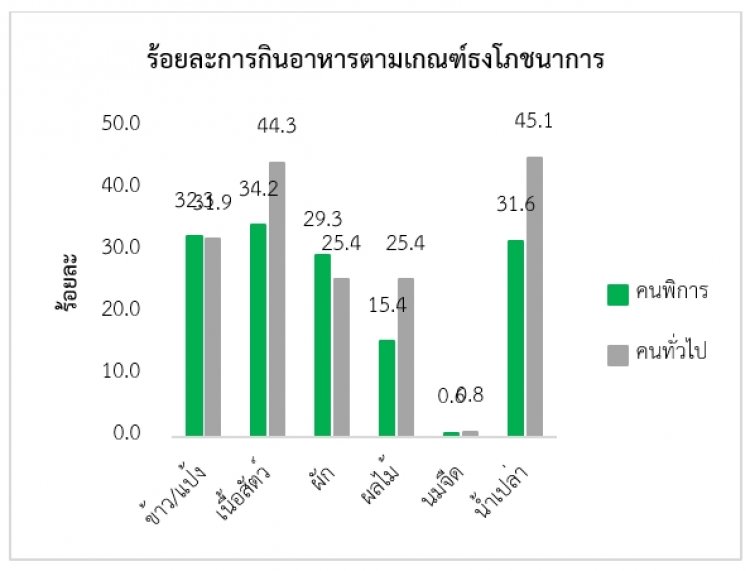 คนพิการไทยกับความเปราะบางด้านอาหาร: ปัญหาการเข้าถึงอาหารดีและทางเลือกจำกัด