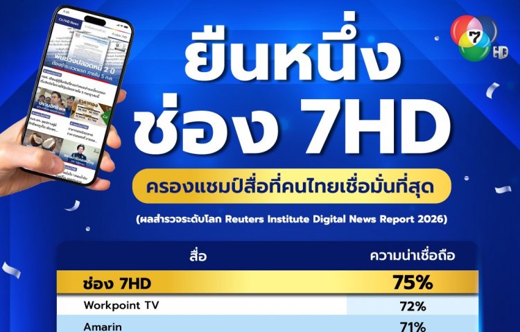 “ช่อง 7HD” ยึดแชมป์อันดับ 1 สื่อไทยน่าเชื่อถือที่สุดทำสถิติแบรนด์ที่คนไทยเชื่อมั่น